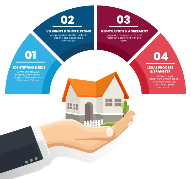 Process of Akshansh Estates